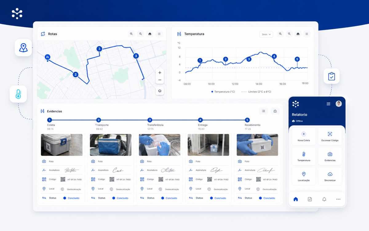 Plataforma HageTag: mapa da rota, curva de temperatura com os checkpoints sobrepostos e linha do tempo do processo