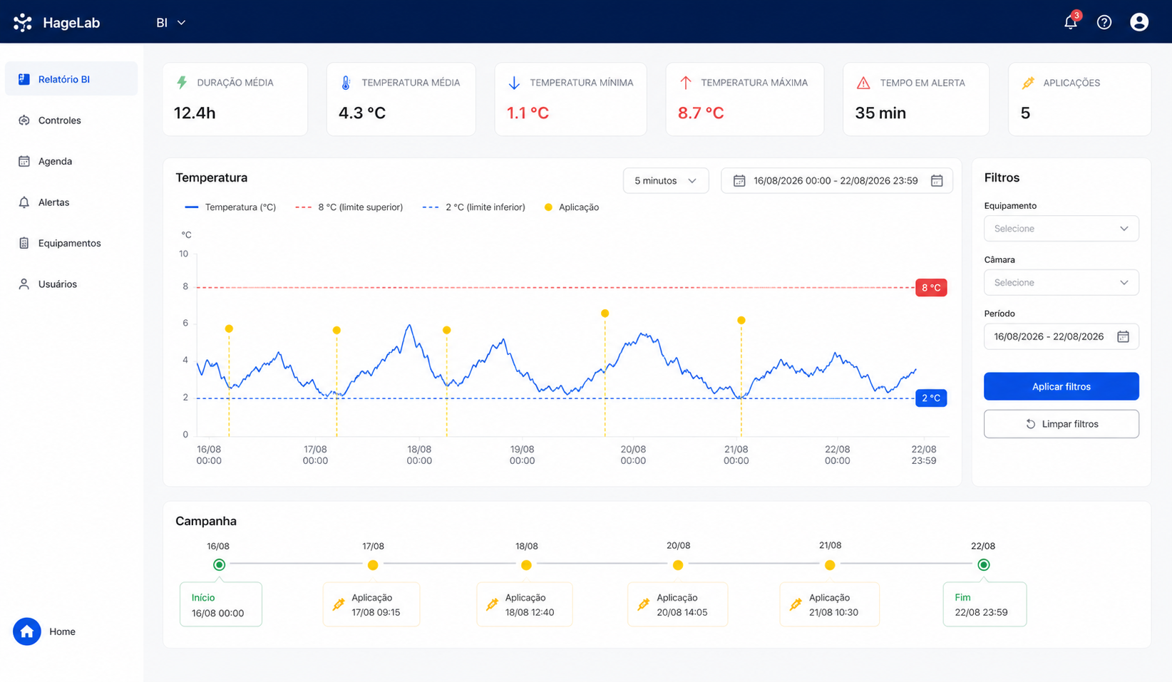 Gráfico de temperatura da caixa térmica ao longo de uma campanha, com marcadores indicando o momento de cada aplicação e as linhas de limite de 2 e 8 graus